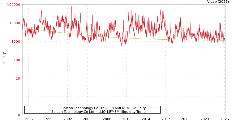 graph of Saison Technology Co Ltd ILLIQ-MFMEM