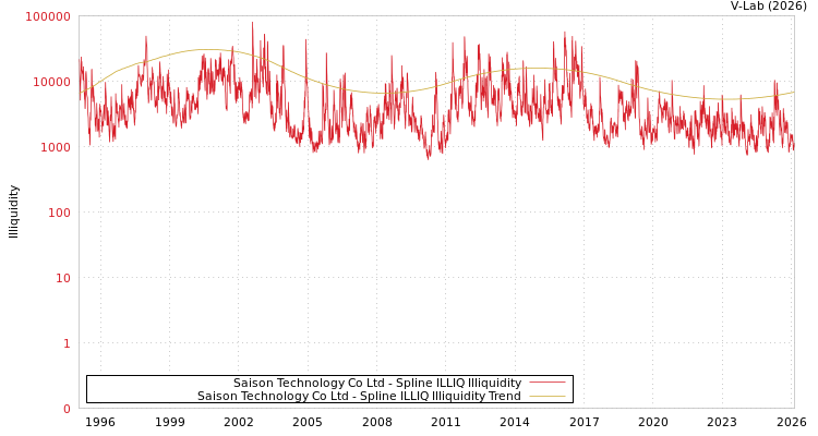 graph of Saison Technology Co Ltd ILLIQ-SMEM