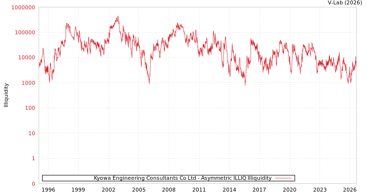 graph of Kyowa Engineering Consultants Co Ltd ILLIQ-AMEM