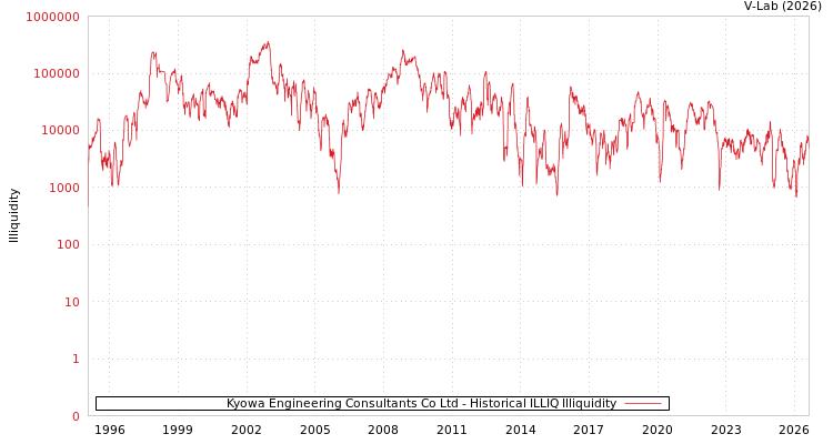 graph of Kyowa Engineering Consultants Co Ltd ILLIQ-HIST