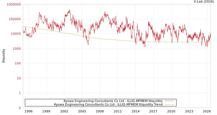 graph of Kyowa Engineering Consultants Co Ltd ILLIQ-MFMEM