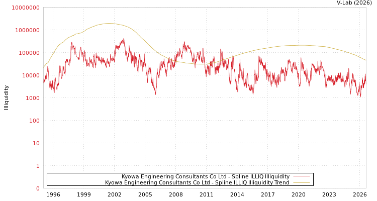 graph of Kyowa Engineering Consultants Co Ltd ILLIQ-SMEM