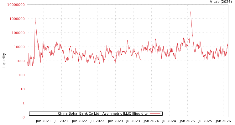 graph of China Bohai Bank Co Ltd ILLIQ-AMEM