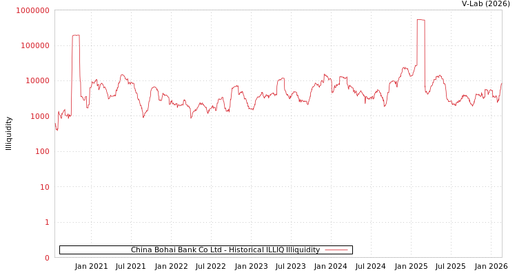 graph of China Bohai Bank Co Ltd ILLIQ-HIST
