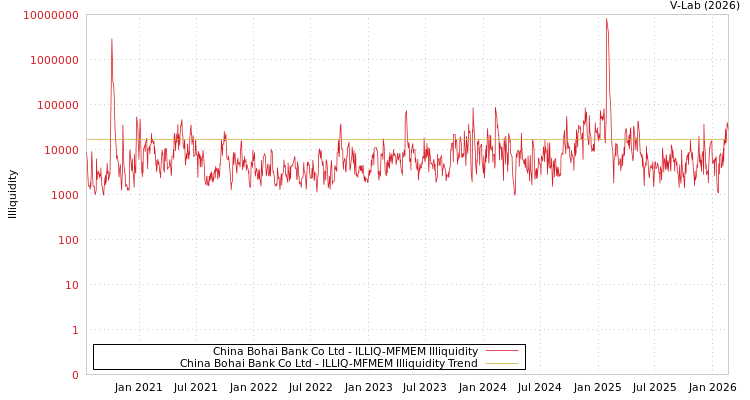 graph of China Bohai Bank Co Ltd ILLIQ-MFMEM