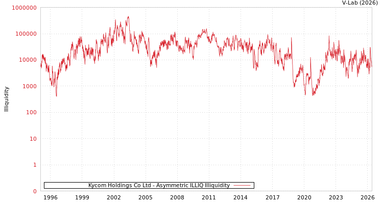 graph of Kycom Holdings Co Ltd ILLIQ-AMEM