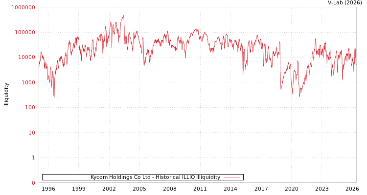 graph of Kycom Holdings Co Ltd ILLIQ-HIST