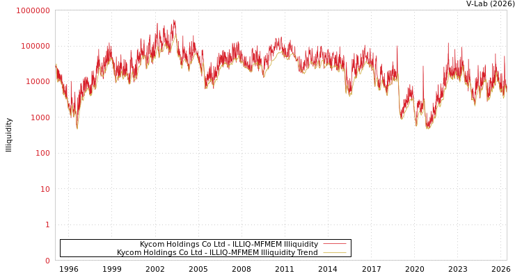 graph of Kycom Holdings Co Ltd ILLIQ-MFMEM