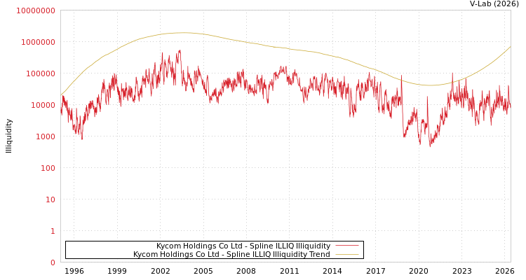 graph of Kycom Holdings Co Ltd ILLIQ-SMEM