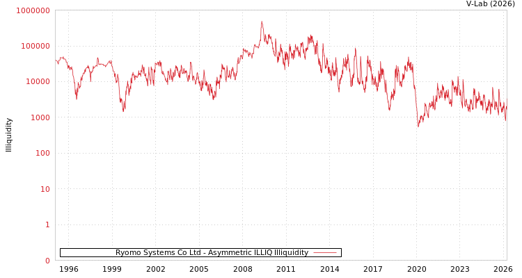 graph of Ryomo Systems Co Ltd ILLIQ-AMEM