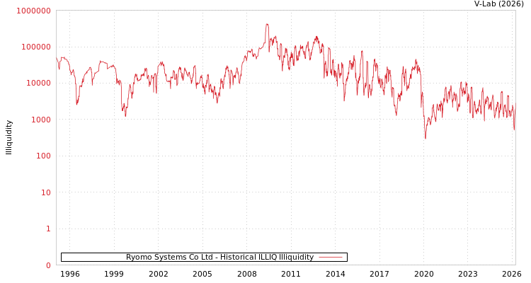 graph of Ryomo Systems Co Ltd ILLIQ-HIST