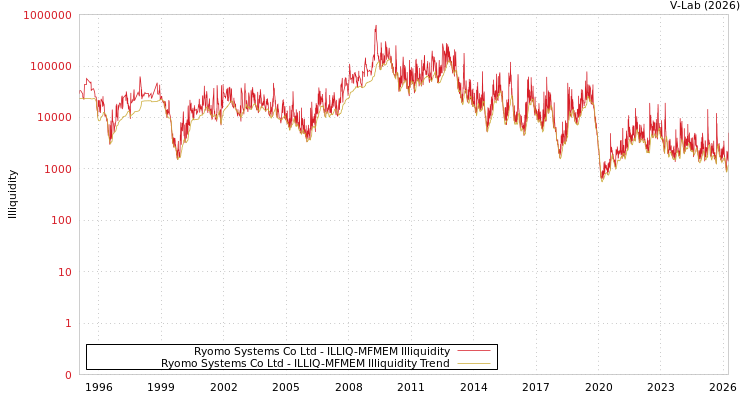 graph of Ryomo Systems Co Ltd ILLIQ-MFMEM