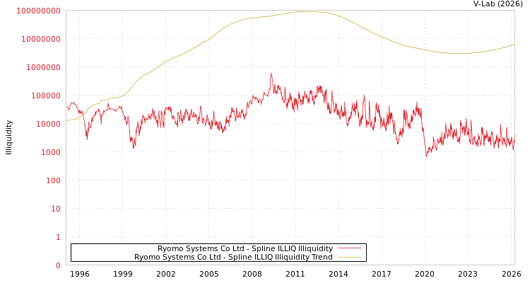 graph of Ryomo Systems Co Ltd ILLIQ-SMEM