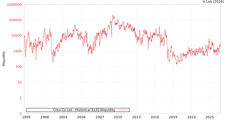 graph of Creo Co Ltd ILLIQ-HIST