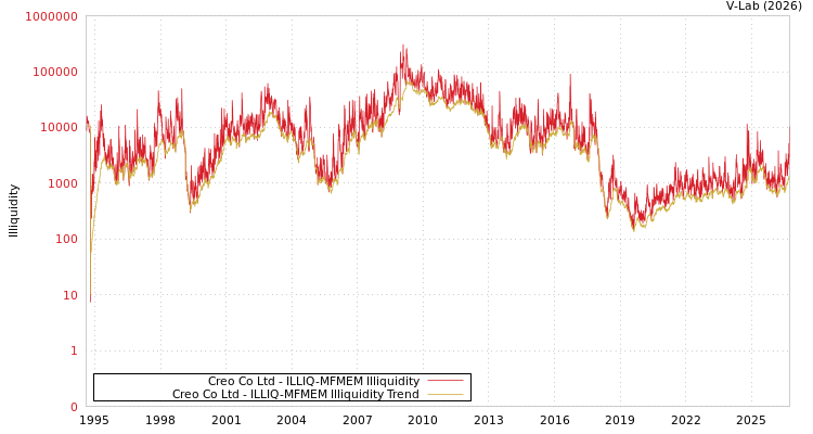 graph of Creo Co Ltd ILLIQ-MFMEM