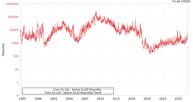 graph of Creo Co Ltd ILLIQ-SMEM