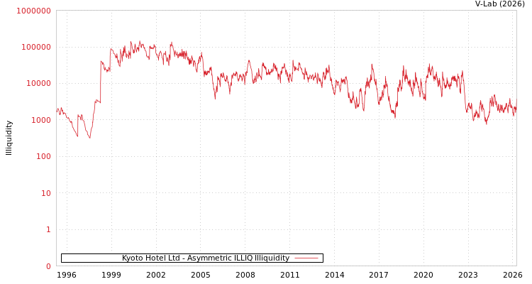 graph of Kyoto Hotel Ltd ILLIQ-AMEM