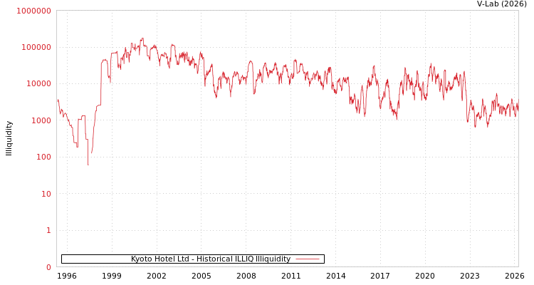 graph of Kyoto Hotel Ltd ILLIQ-HIST