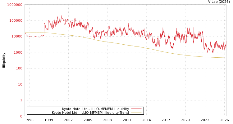 graph of Kyoto Hotel Ltd ILLIQ-MFMEM