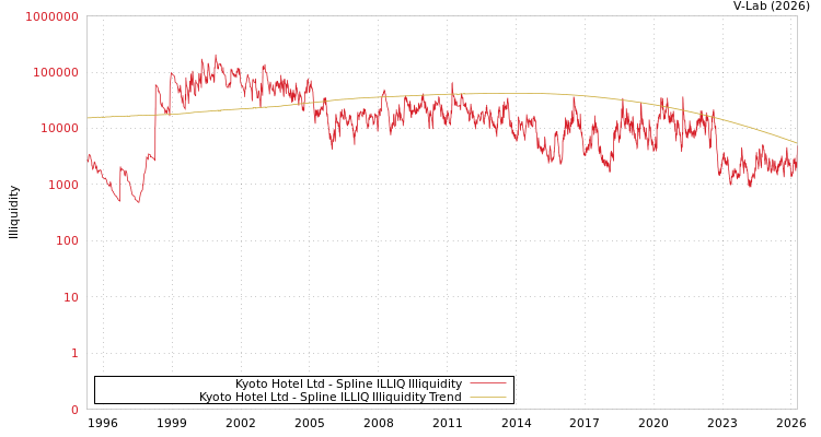 graph of Kyoto Hotel Ltd ILLIQ-SMEM