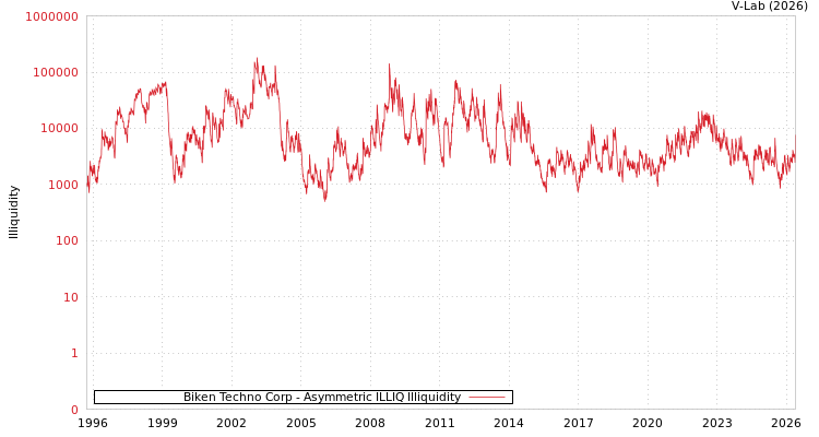 graph of Biken Techno Corp ILLIQ-AMEM