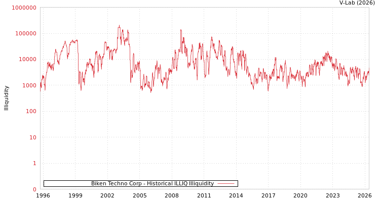 graph of Biken Techno Corp ILLIQ-HIST