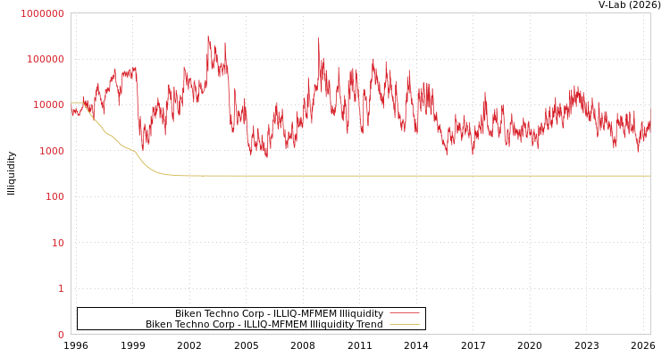 graph of Biken Techno Corp ILLIQ-MFMEM