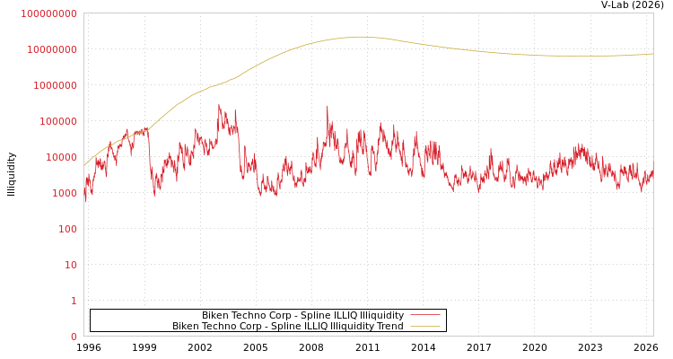 graph of Biken Techno Corp ILLIQ-SMEM