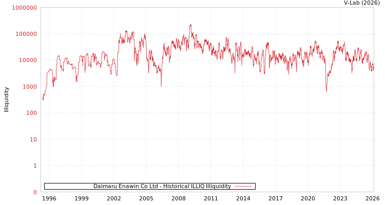 graph of Daimaru Enawin Co Ltd ILLIQ-HIST