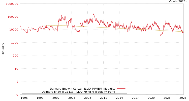 graph of Daimaru Enawin Co Ltd ILLIQ-MFMEM