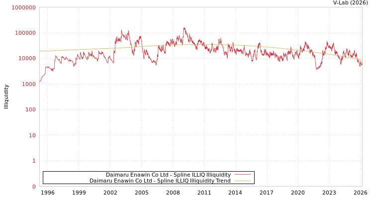 graph of Daimaru Enawin Co Ltd ILLIQ-SMEM
