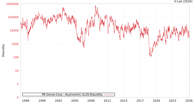 graph of Mt Genex Corp ILLIQ-AMEM