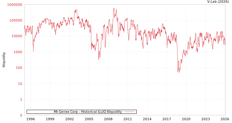 graph of Mt Genex Corp ILLIQ-HIST