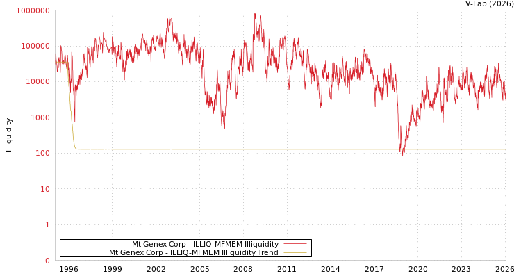 graph of Mt Genex Corp ILLIQ-MFMEM