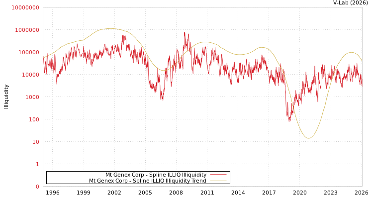 graph of Mt Genex Corp ILLIQ-SMEM