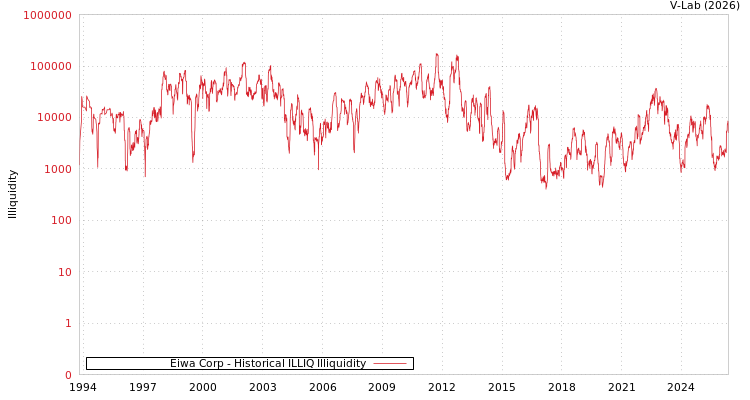 graph of Eiwa Corp ILLIQ-HIST