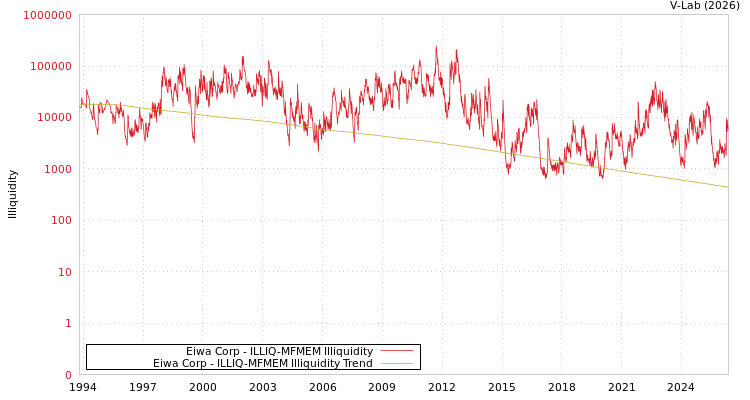 graph of Eiwa Corp ILLIQ-MFMEM
