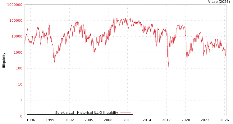 graph of Solekia Ltd ILLIQ-HIST
