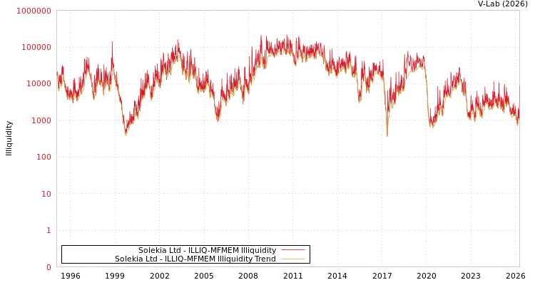 graph of Solekia Ltd ILLIQ-MFMEM