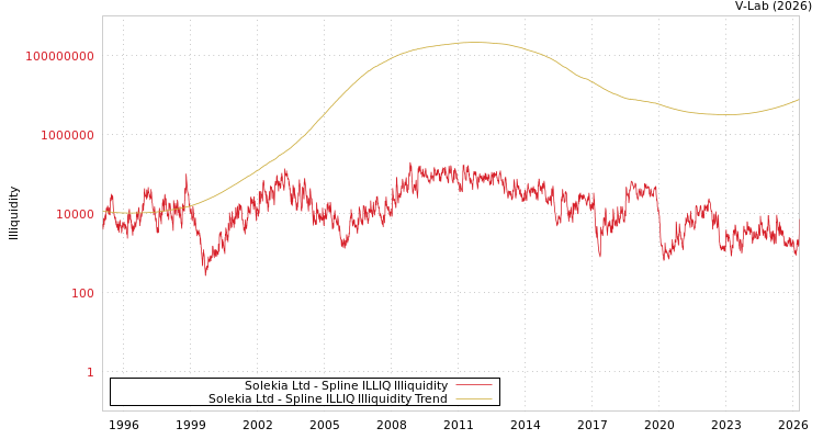 graph of Solekia Ltd ILLIQ-SMEM