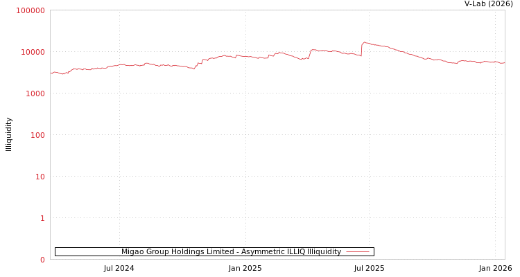 graph of Migao Group Holdings Limited ILLIQ-AMEM