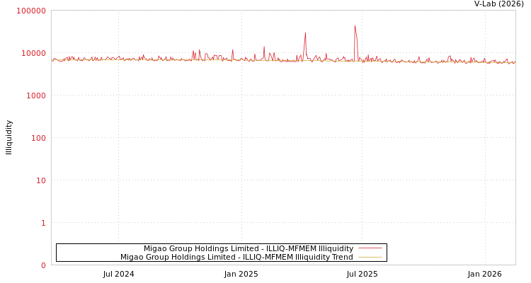 graph of Migao Group Holdings Limited ILLIQ-MFMEM