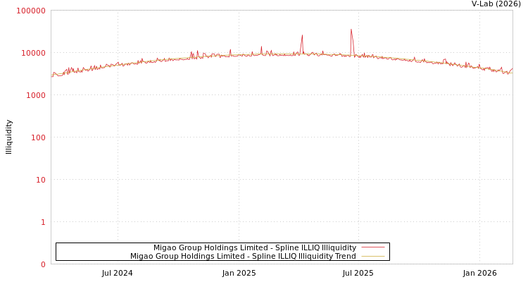graph of Migao Group Holdings Limited ILLIQ-SMEM