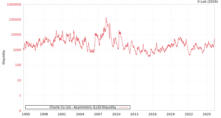 graph of Charle Co Ltd ILLIQ-AMEM