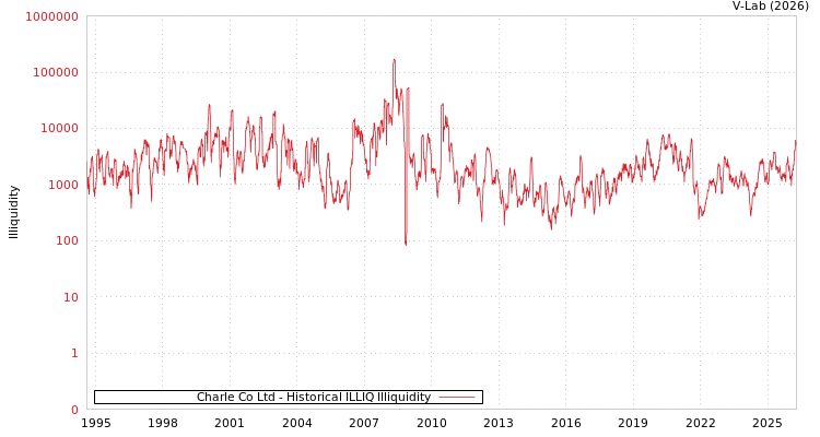 graph of Charle Co Ltd ILLIQ-HIST