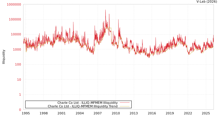 graph of Charle Co Ltd ILLIQ-MFMEM