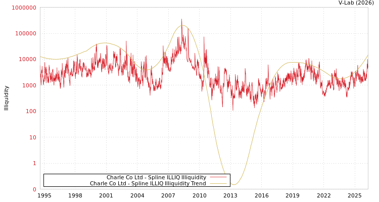 graph of Charle Co Ltd ILLIQ-SMEM