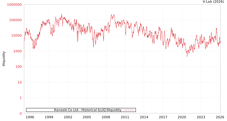 graph of Kanseki Co Ltd ILLIQ-HIST