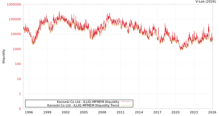 graph of Kanseki Co Ltd ILLIQ-MFMEM