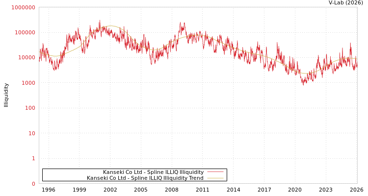 graph of Kanseki Co Ltd ILLIQ-SMEM